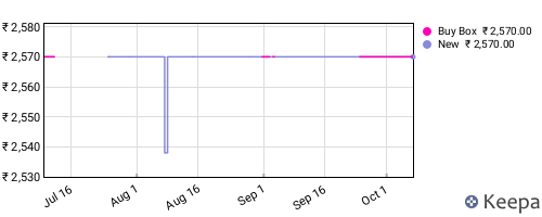 Amazon price history for the last three months