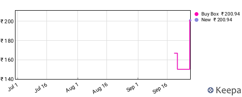 Amazon price history for the last three months