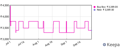 Amazon price history for the last three months