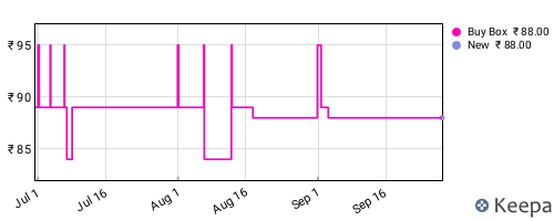 Amazon price history for the last three months