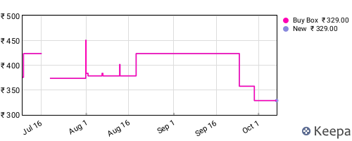 Amazon price history for the last three months