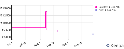 Amazon price history for the last three months