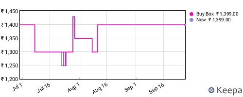 Amazon price history for the last three months