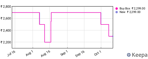 Amazon price history for the last three months