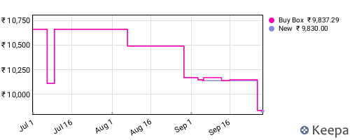 Amazon price history for the last three months