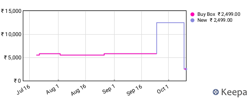 Amazon price history for the last three months