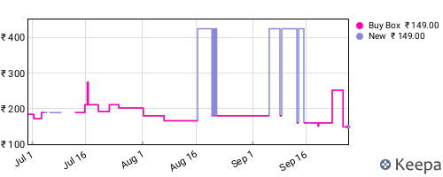 Amazon price history for the last three months