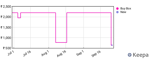 Amazon price history for the last three months