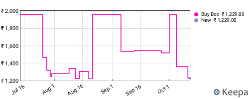 Amazon price history for the last three months