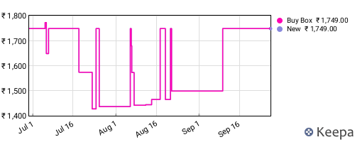 Amazon price history for the last three months