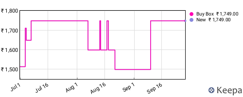 Amazon price history for the last three months