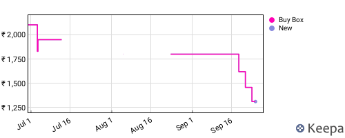 Amazon price history for the last three months