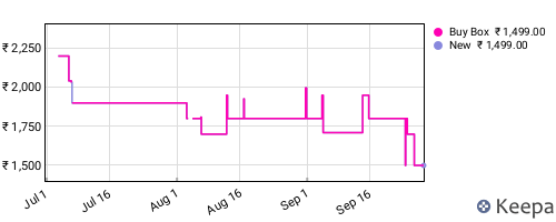 Amazon price history for the last three months