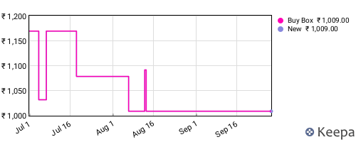 Amazon price history for the last three months