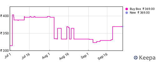 Amazon price history for the last three months