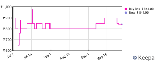 Amazon price history for the last three months