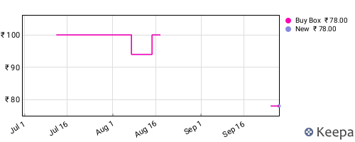 Amazon price history for the last three months