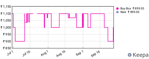 Amazon price history for the last three months
