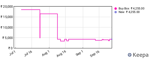 Amazon price history for the last three months