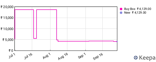 Amazon price history for the last three months
