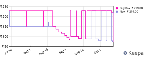 Amazon price history for the last three months