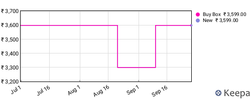 Amazon price history for the last three months