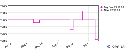 Amazon price history for the last three months
