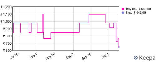 Amazon price history for the last three months