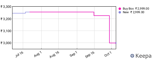 Amazon price history for the last three months