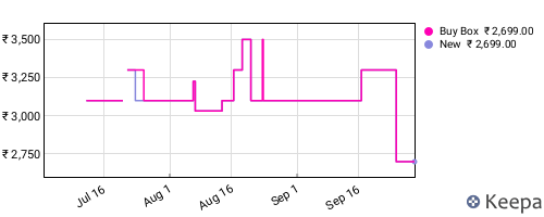 Amazon price history for the last three months