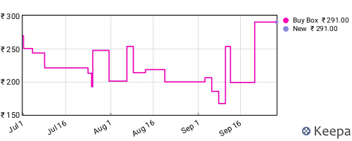 Amazon price history for the last three months