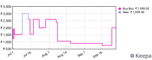 Amazon price history for the last three months
