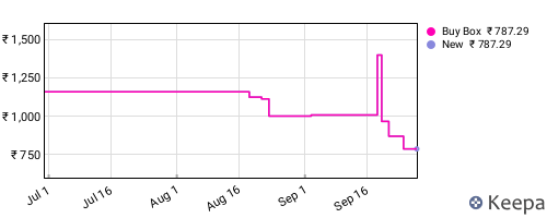 Amazon price history for the last three months