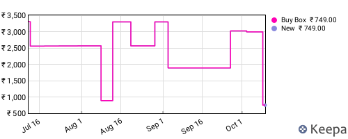 Amazon price history for the last three months