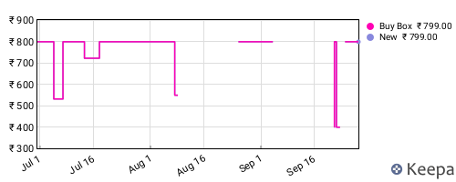 Amazon price history for the last three months