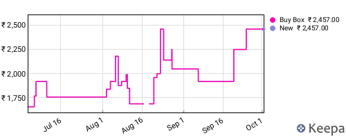 Amazon price history for the last three months