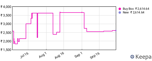 Amazon price history for the last three months