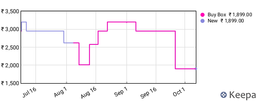 Amazon price history for the last three months