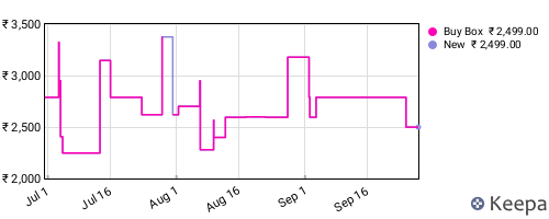 Amazon price history for the last three months