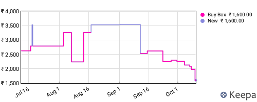 Amazon price history for the last three months