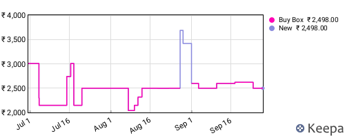 Amazon price history for the last three months