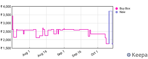 Amazon price history for the last three months