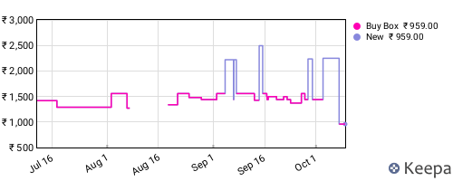 Amazon price history for the last three months