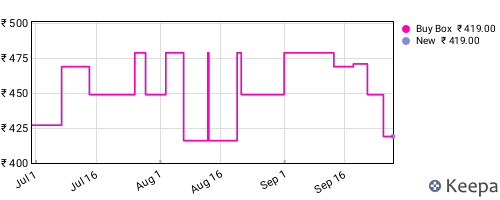 Amazon price history for the last three months