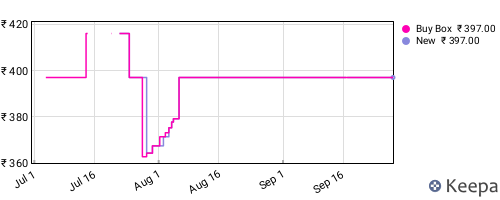 Amazon price history for the last three months