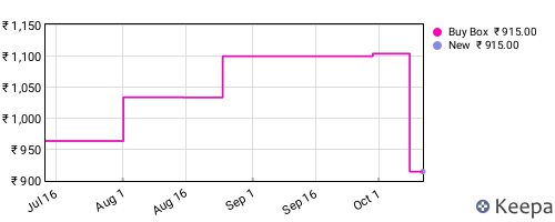 Amazon price history for the last three months