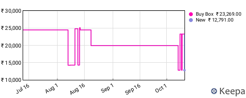 Amazon price history for the last three months