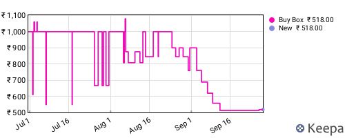 Amazon price history for the last three months