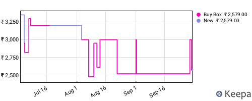 Amazon price history for the last three months