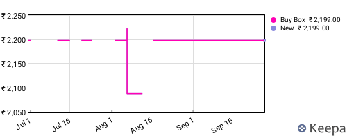 Amazon price history for the last three months